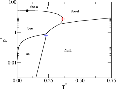 Phase diagram in the pressure-temperature plane