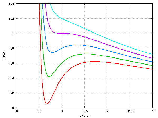 Plot of the isotherms T/T_c = 0.85, 0.90, 0.95, 1.0 and 1.05 for the van der Waals equation of state