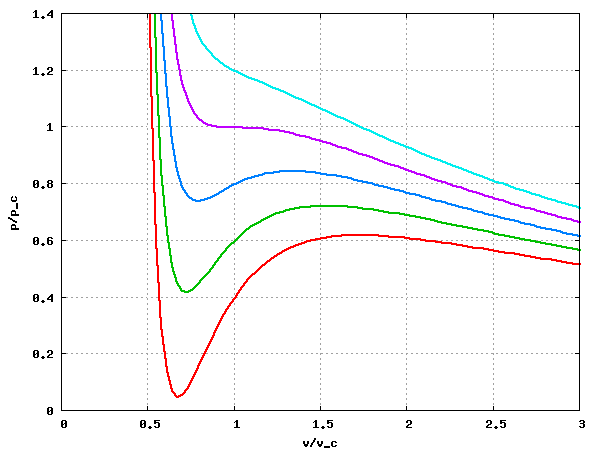 Plot of the isotherms T/T_c = 0.85, 0.90, 0.95, 1.0 and 1.05 for the Van der Waals equation of state