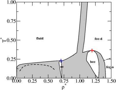 Phase diagram in the density-temperature plane