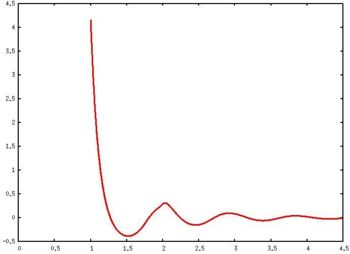 Typical radial distribution function for hard spheres.
